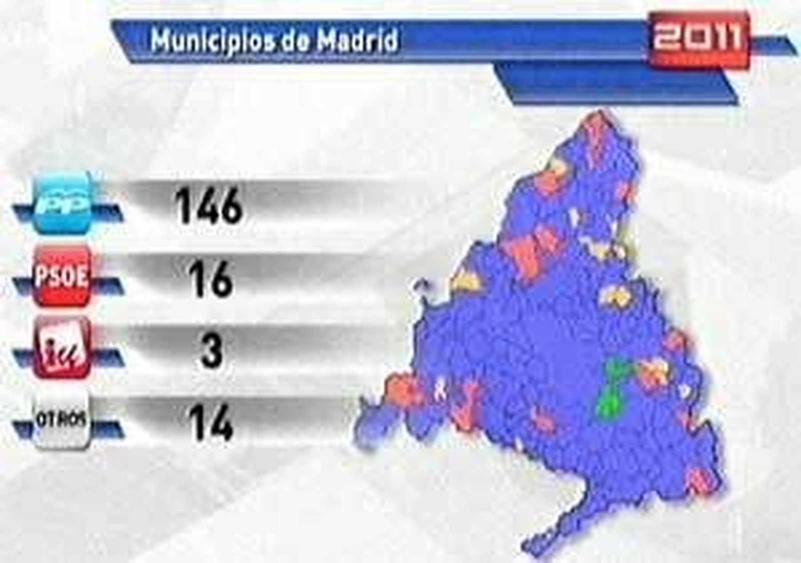 El PP obtiene 109 mayorías absolutas en los municipios de la región