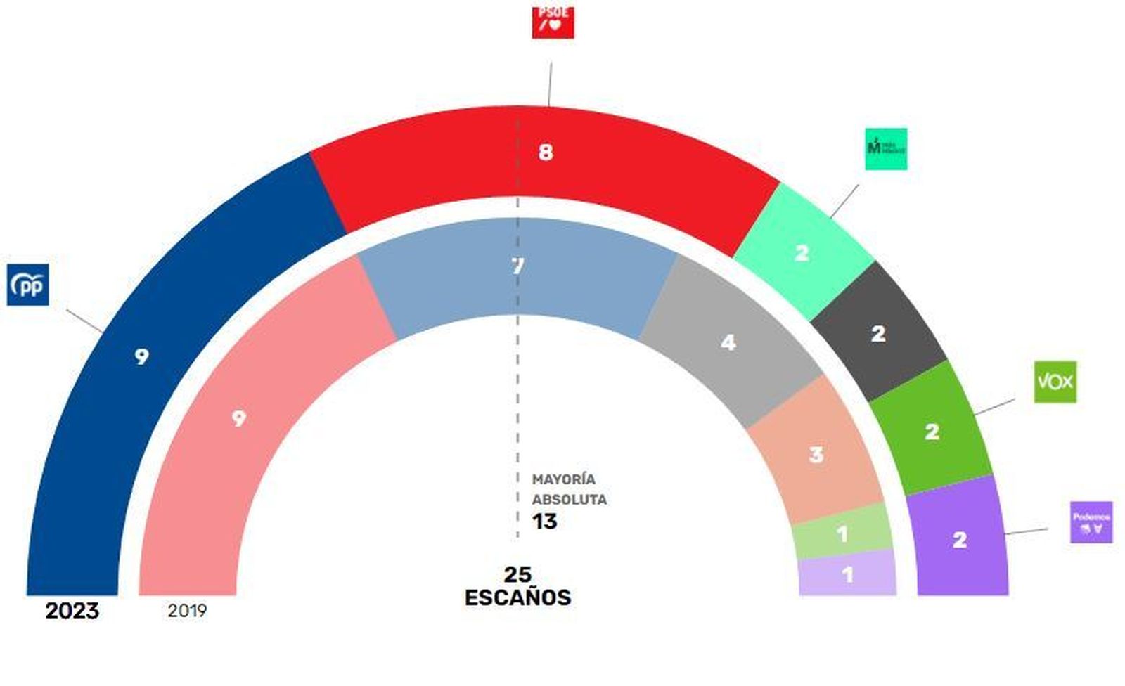 Resultados del 28-M en Pinto