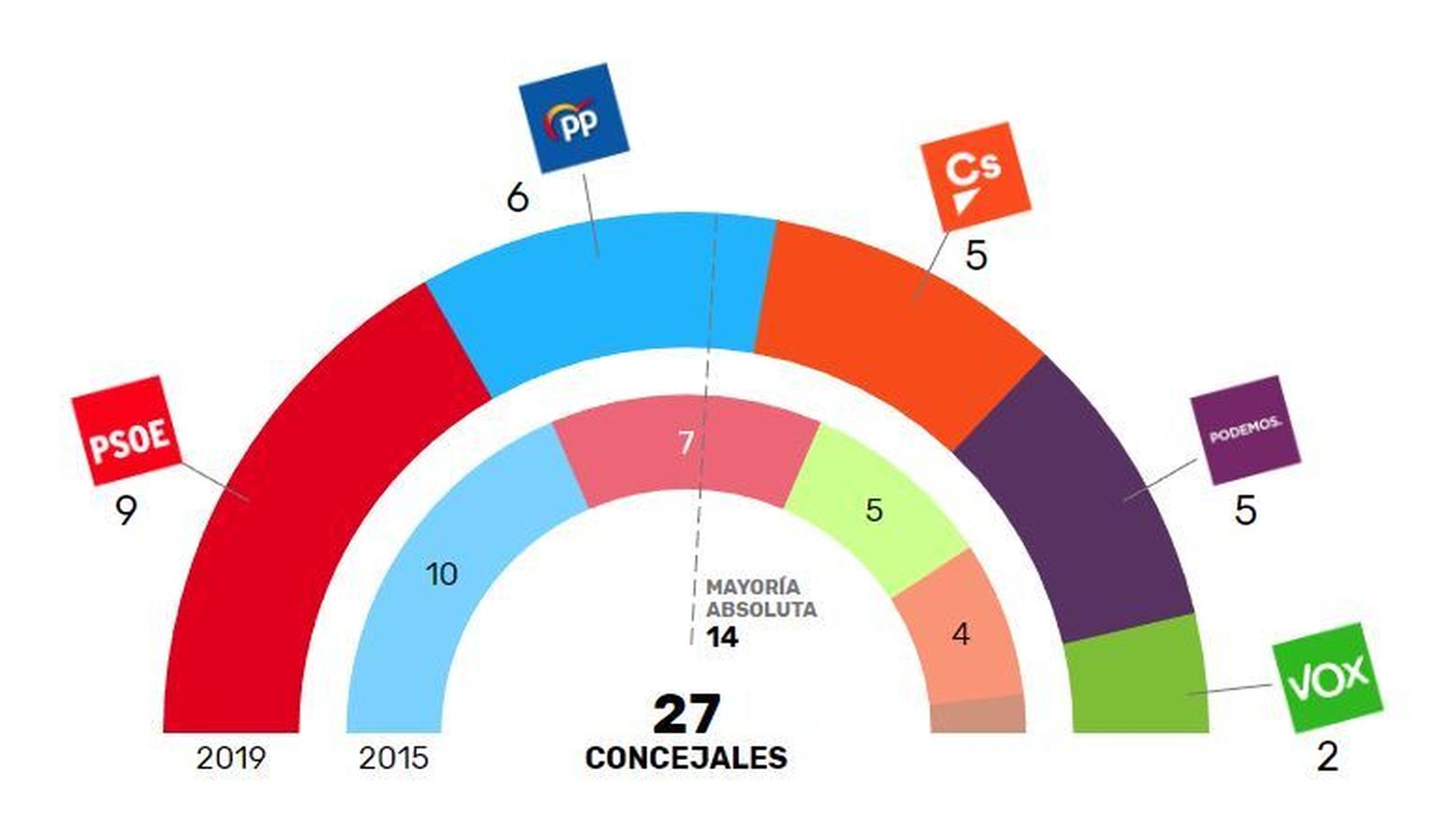 Resultado electoral del 26-M en Alcorcón