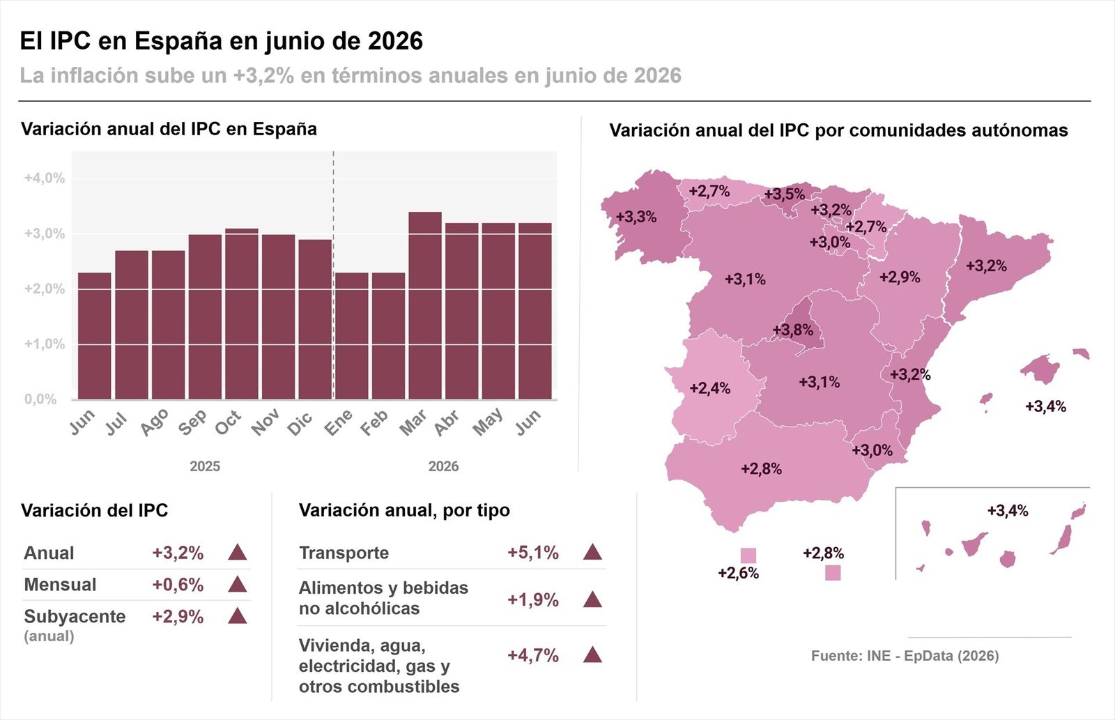 Evolución del IPC en España en junio de 2026