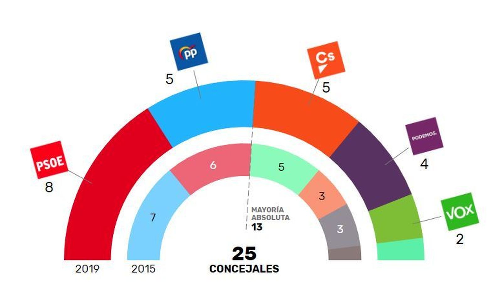 Resultado electoral en Coslada