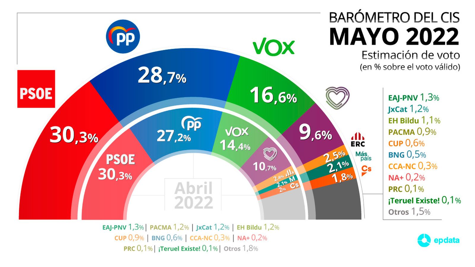 Barómetro del CIS de mayo