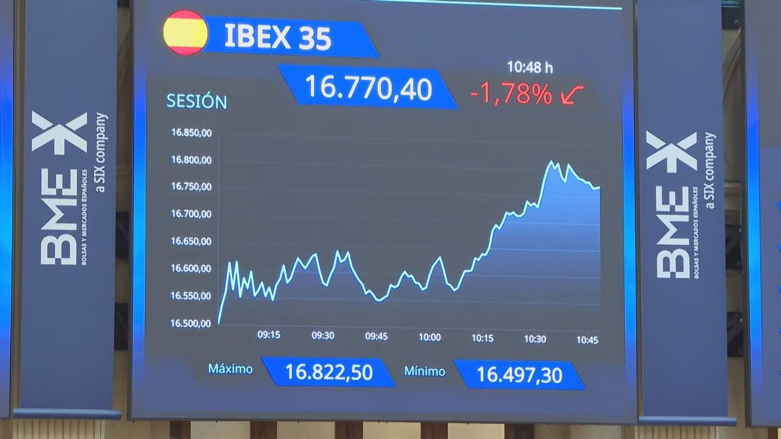 El IBEX 35 pierde un 0,86% y los 17.000 puntos pendiente del precio del petróleo