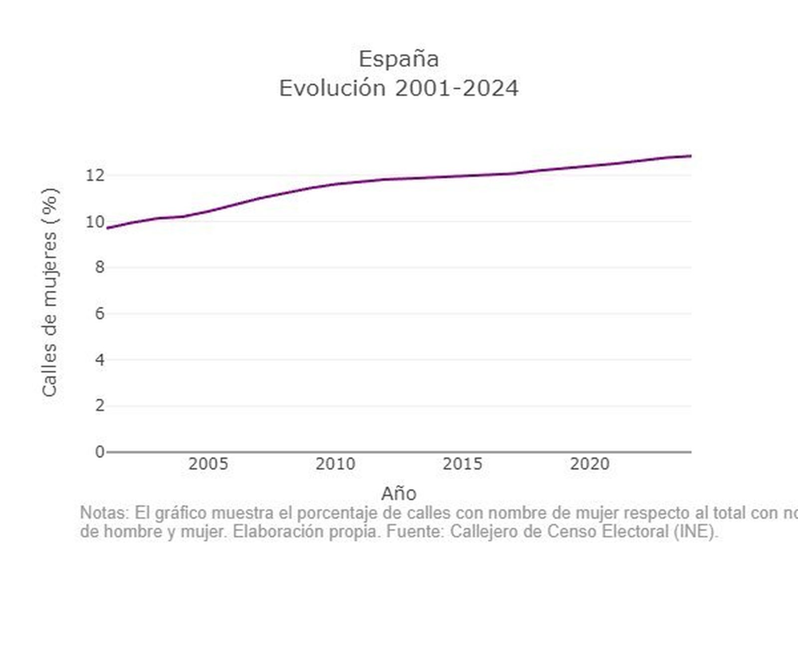 Evolución de nombres de mujer en el callejero español