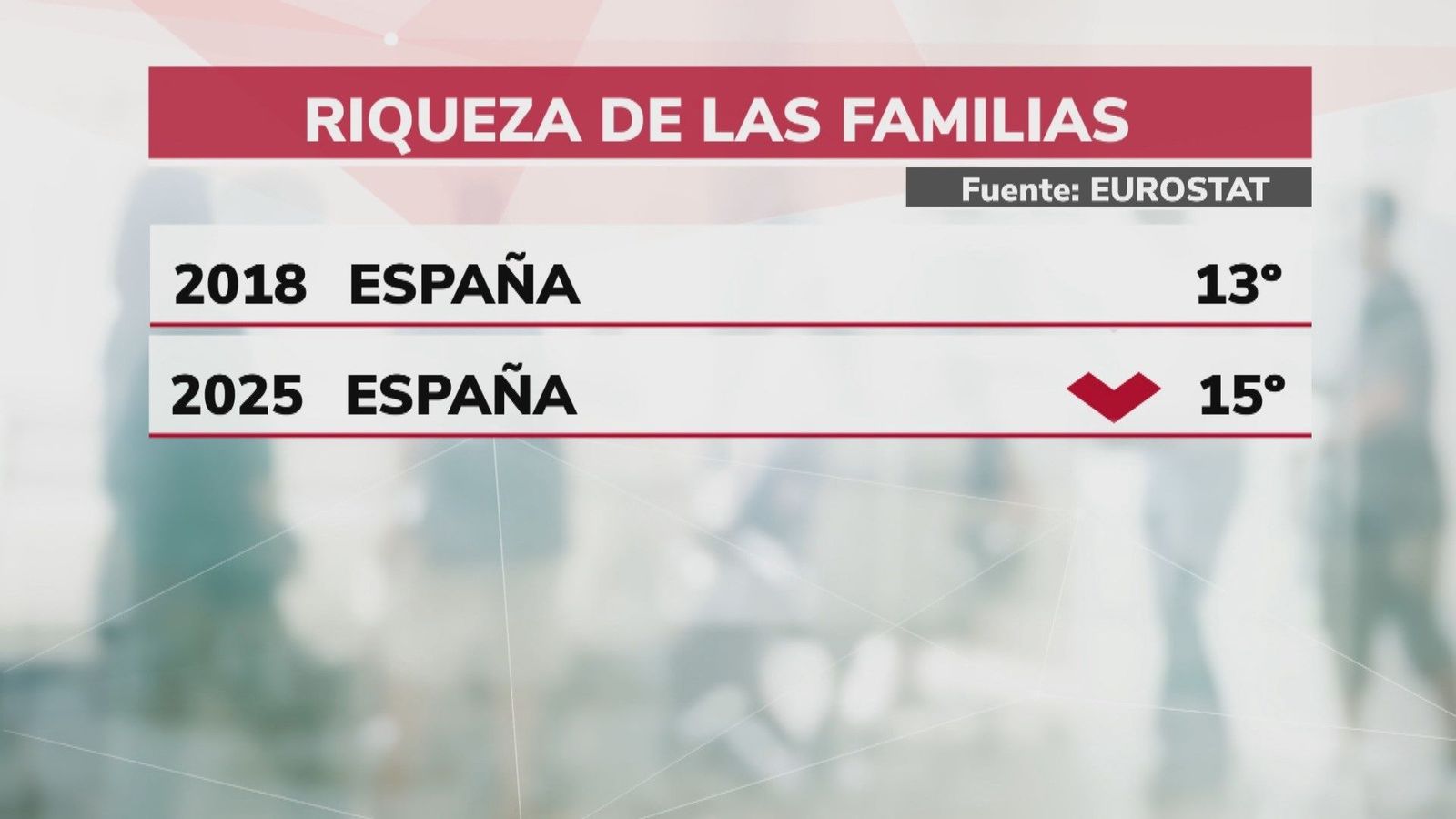 Los datos que desmontan el triunfalismo económico de Sánchez