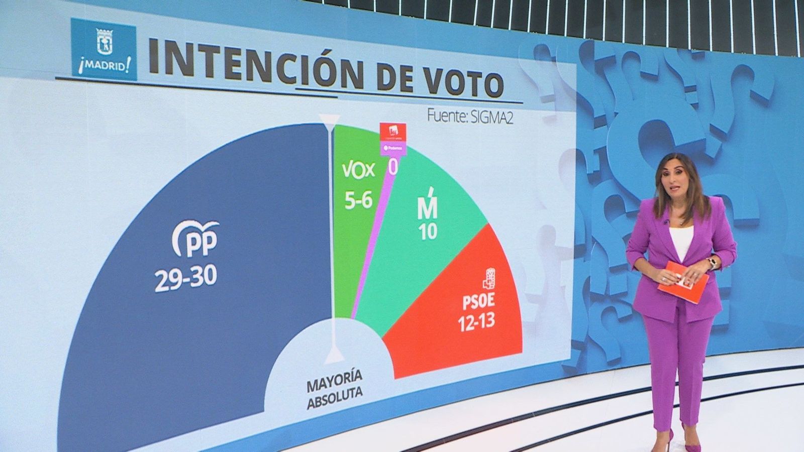Almeida revalidaría la mayoría absoluta en 2027, según una encuesta de Sigma 2 para Telemadrid