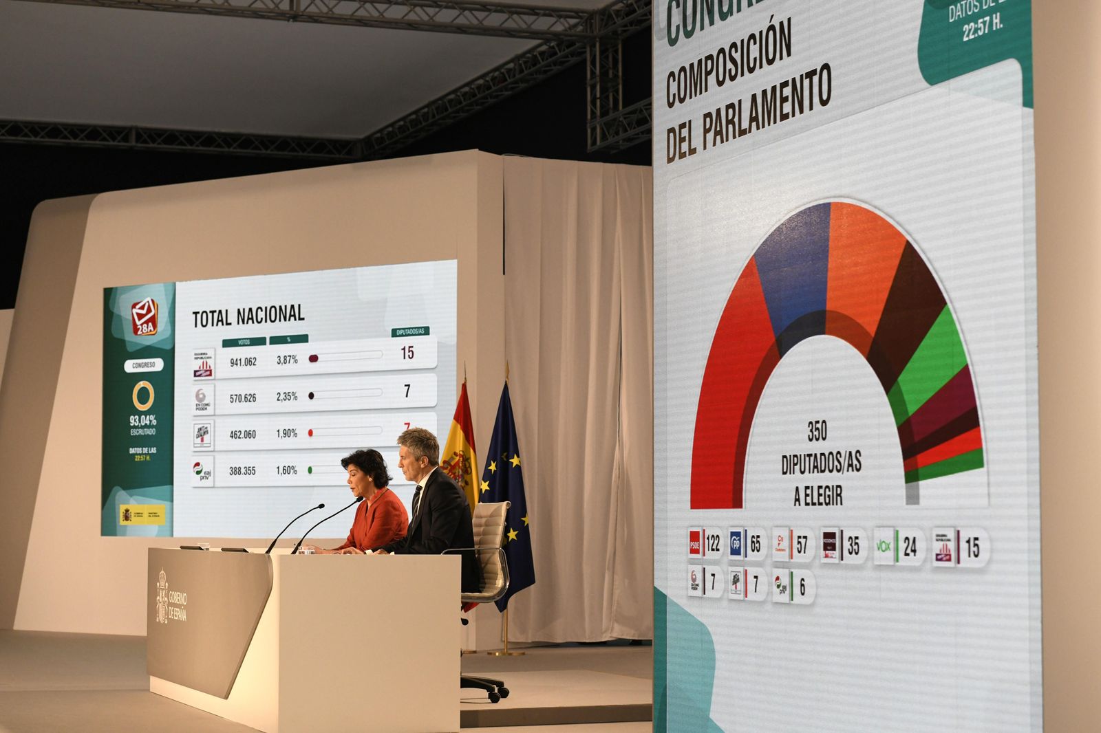 La participación del 28-A llega al 75,7%, nueve puntos más que en 2016