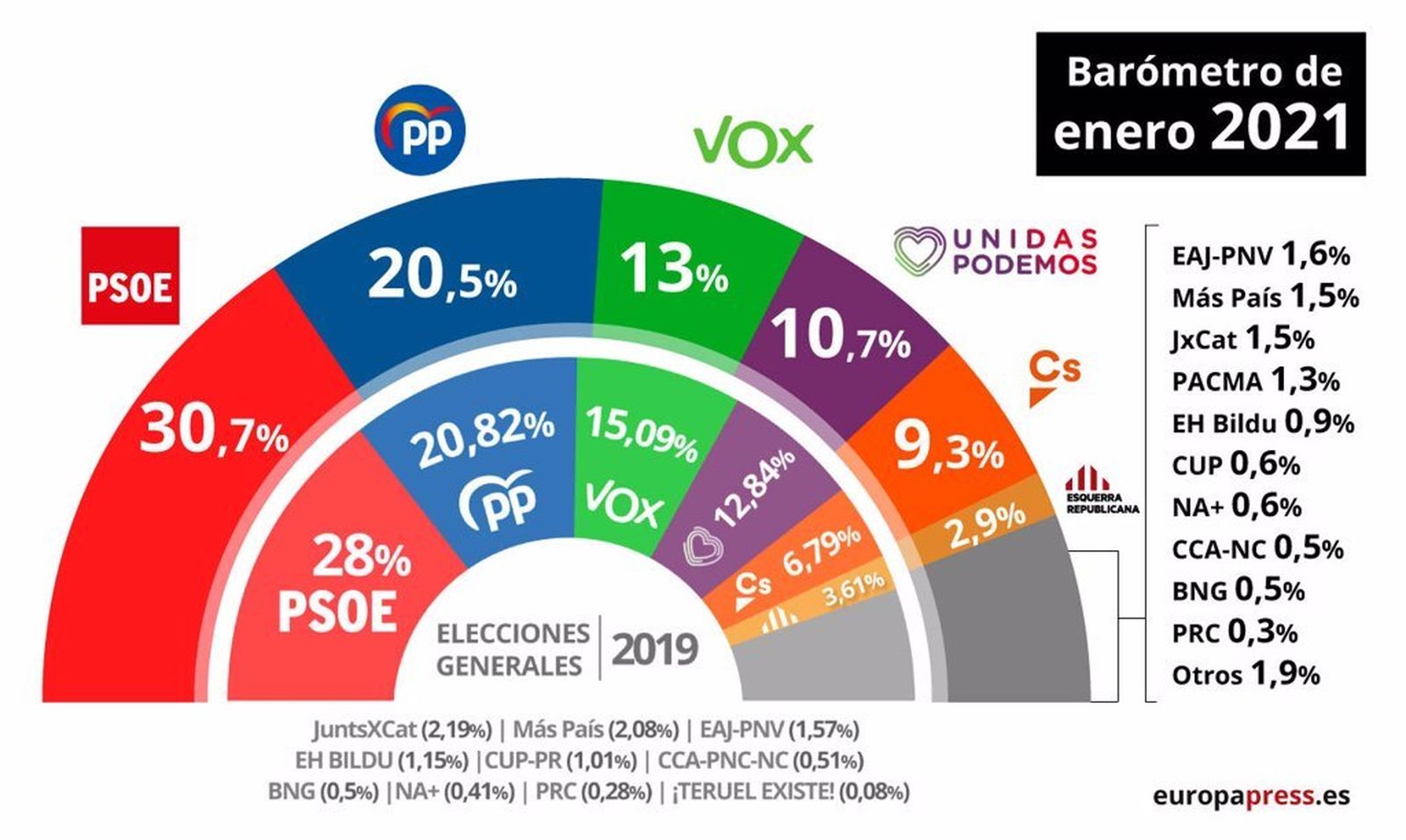 Gráfico del barómetro del CIS de enero de 2021
