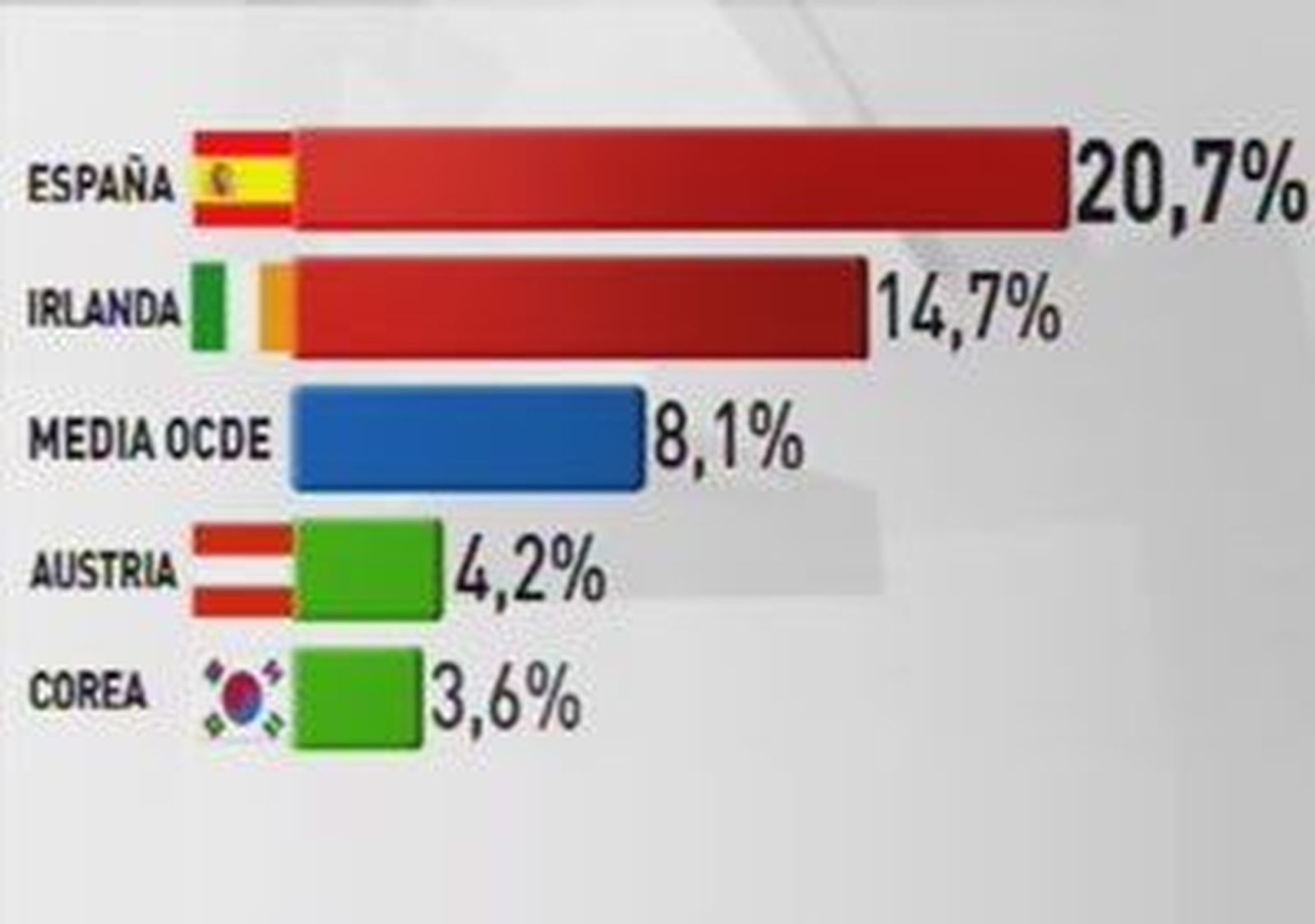 El paro en España sigue duplicando la medioa de los países desarrollados