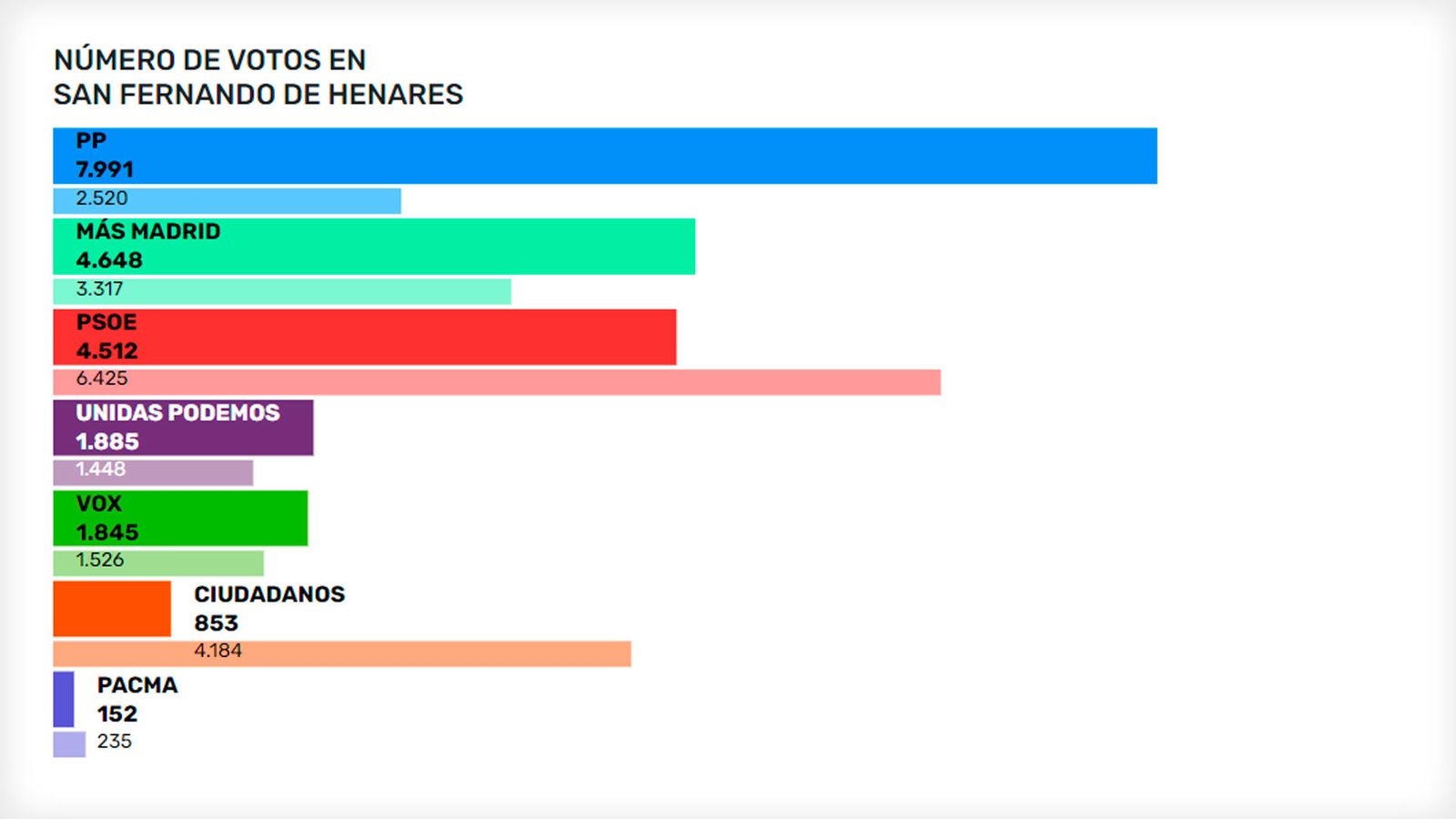 Resultados de las elecciones autonómicas en San Fernando de Henares