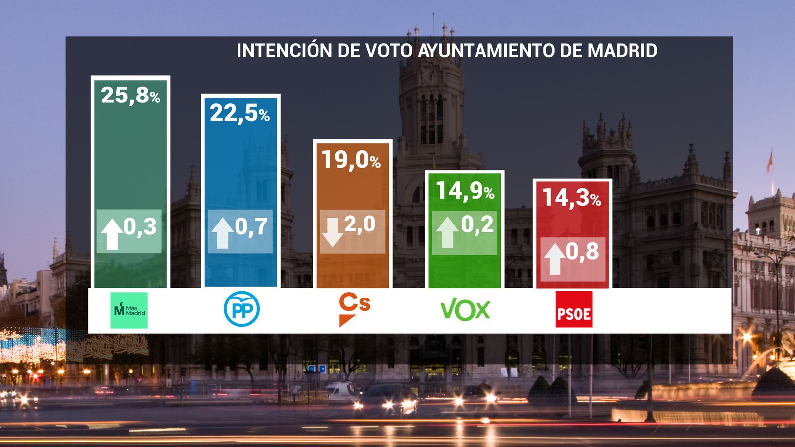 Intención de voto en las elecciones a la Alcaldía de Madrid