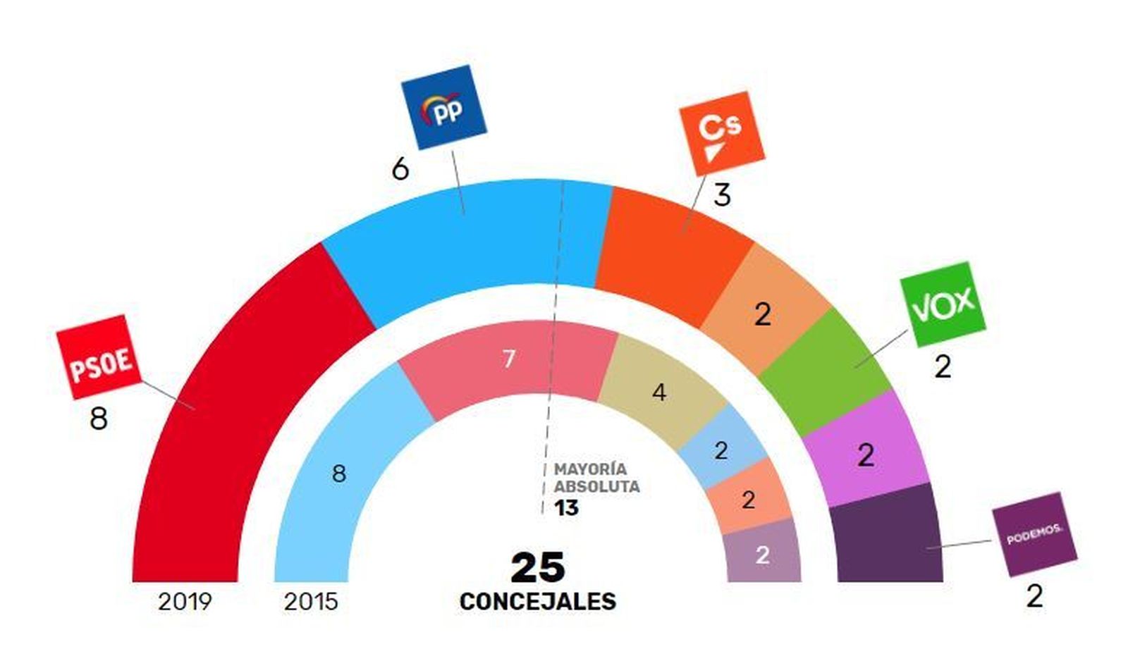 Resultado electoral el 26-M en Aranjuez