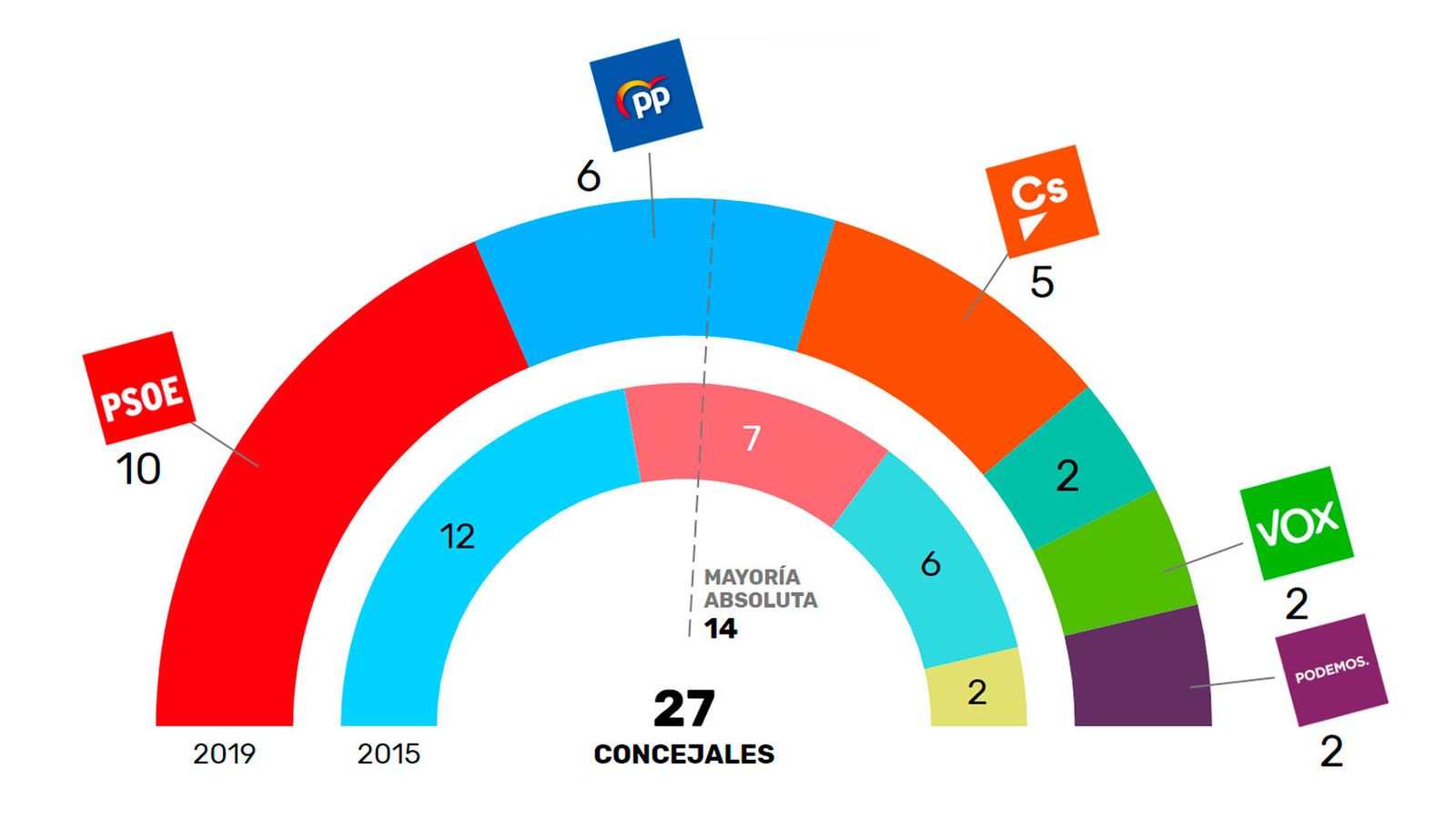 Resultado de las elecciones municipales en Móstoles