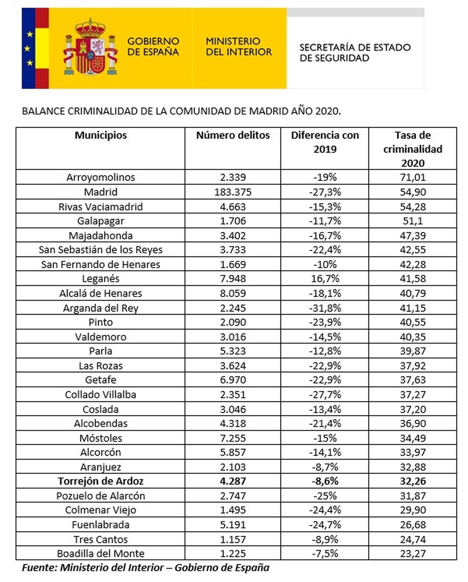 Balance de criminalidad en la Comunidad de Madrid