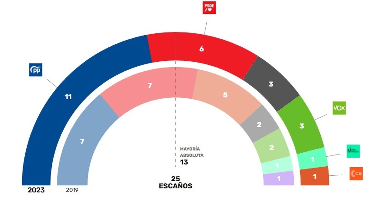 El PP ganaría en San Sebastián de los Reyes con Lucía Fernández