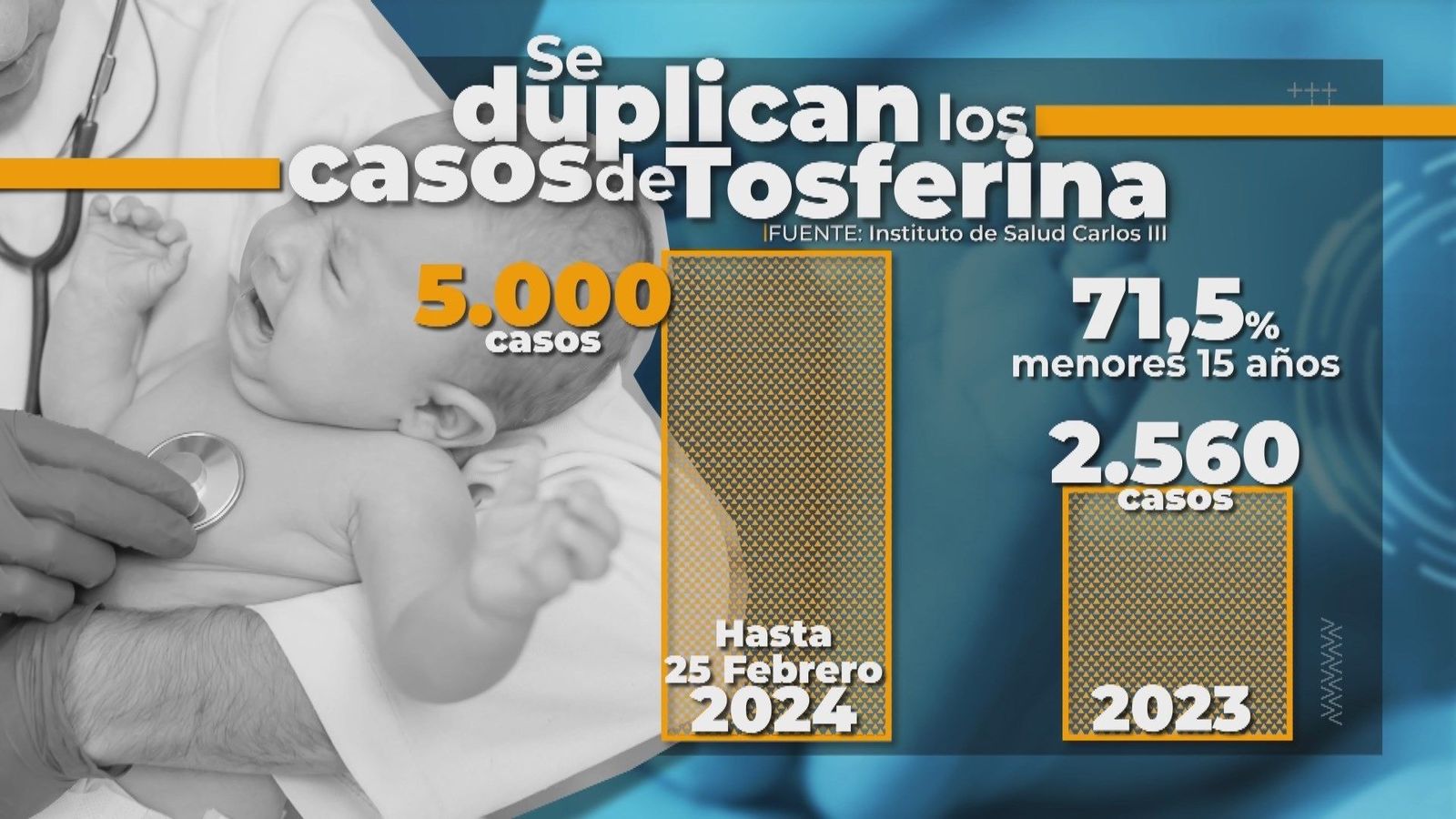 Sanidad insiste en la vacunación de bebés y futuras madres contra la tosferina ante el aumento de casos