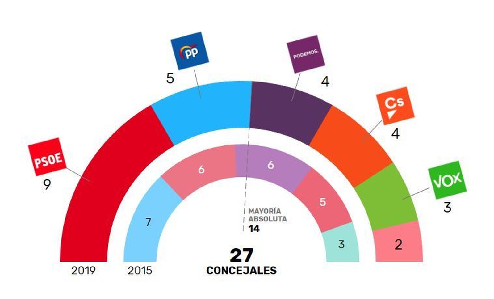 Resultado electoral del 26-M en Parla