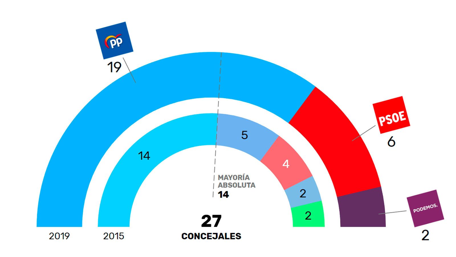 Resultado de las elecciones municipales en Torrejón de Ardoz