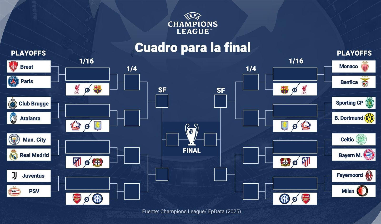 Cuadro Champions League