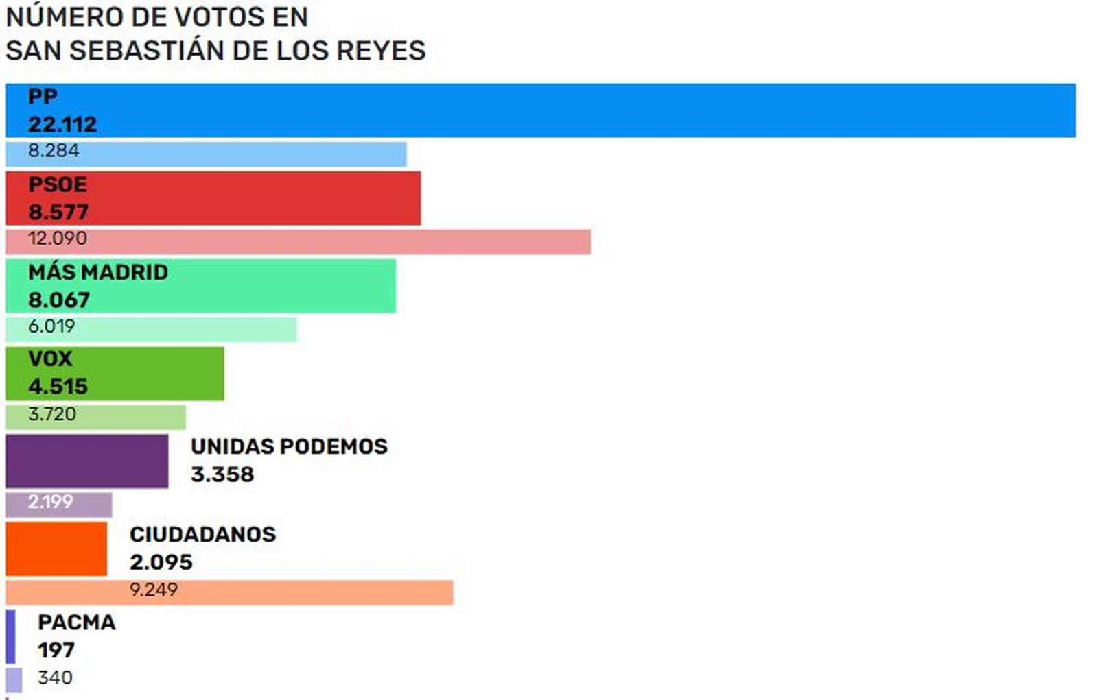 Resultados de las elecciones en San Sebastián de los Reyes