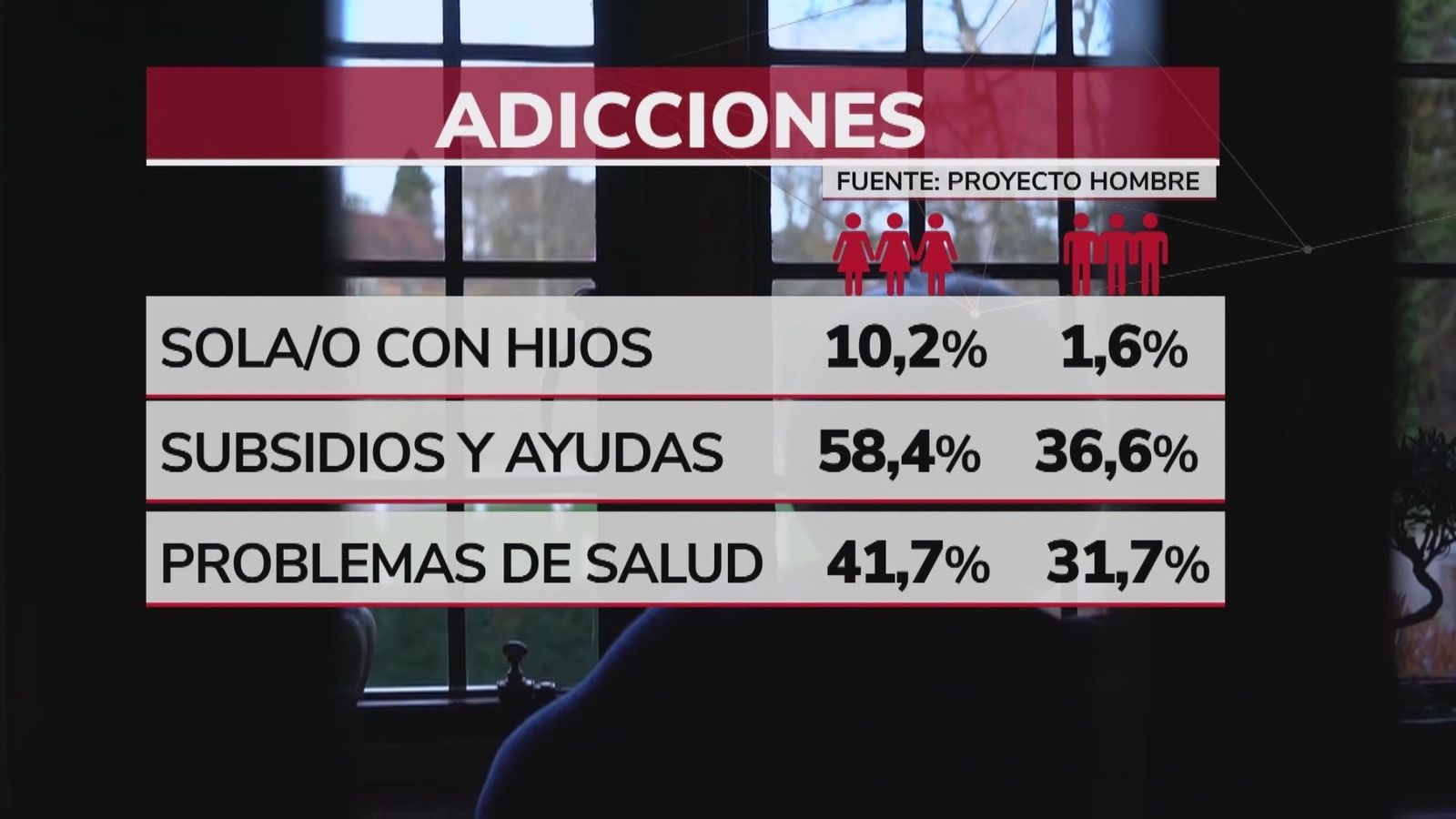 Las personas con problemas de adicciones tardan tardan hasta dieciocho años en pedir ayuda