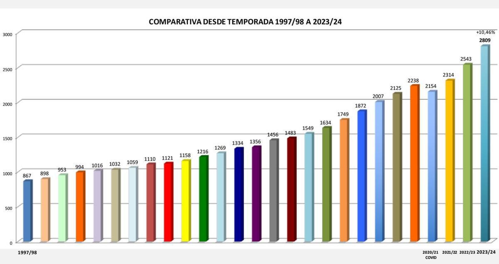 Comparativa del baloncesto madrileño
