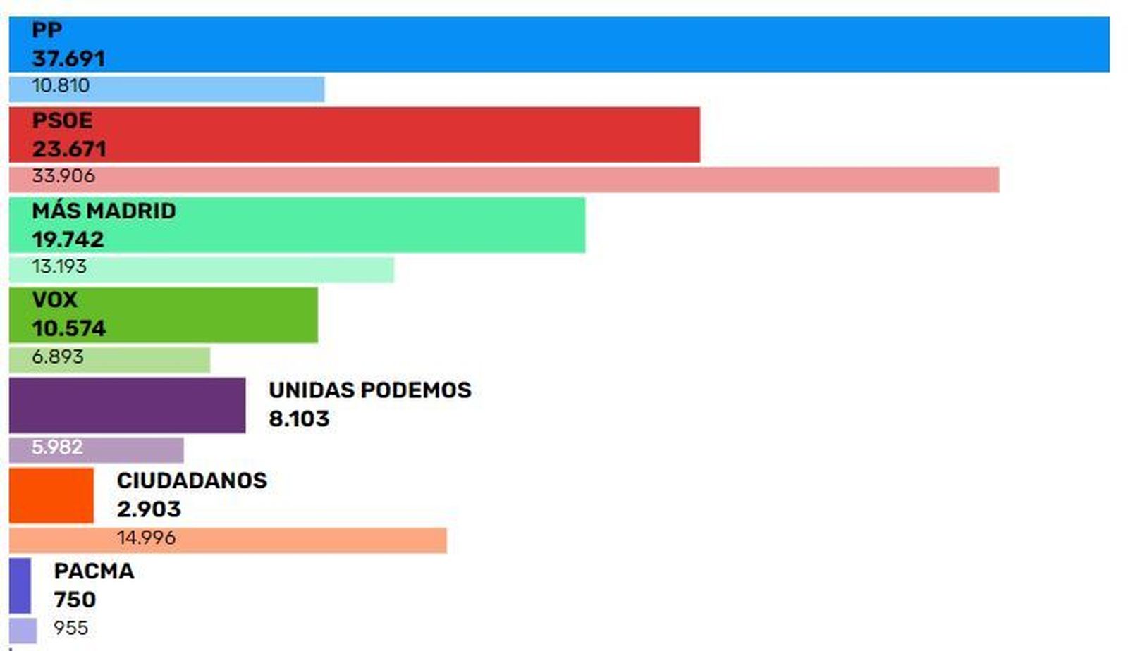 Resultados de las elecciones del 4M en Fuenlabrada