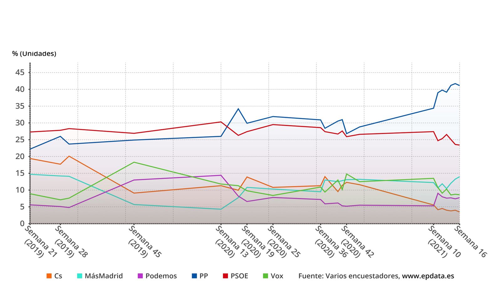 Lo que han dicho las encuestas de cara al 4M
