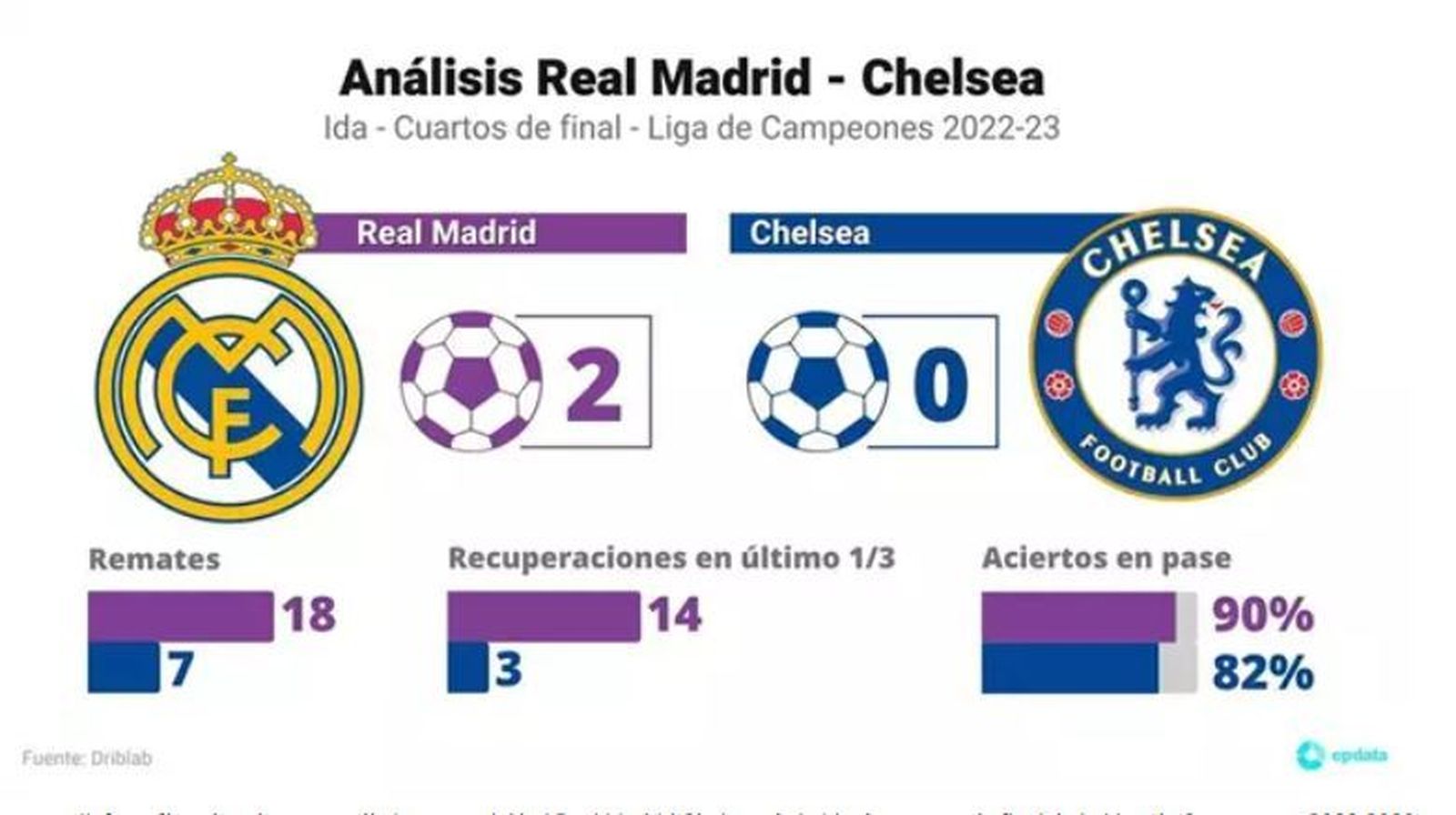 Análisis del Real Madrid-Chelsea