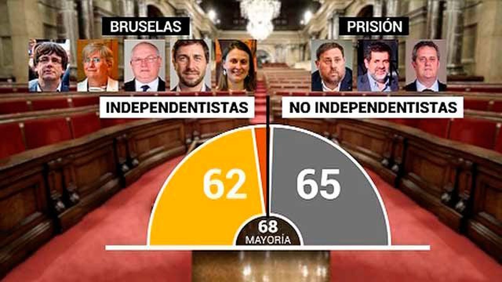 El PDeCATduda que el Parlament pueda constituirse sin la presencia de "todos" los diputados electos