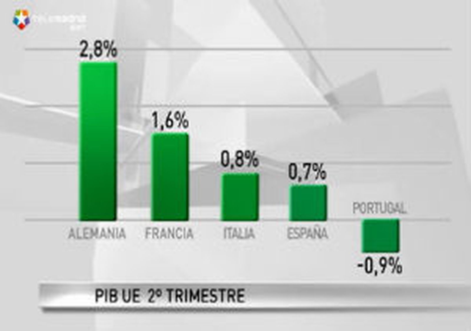 El crecimiento en la UE y la zona euro se frena en el segundo trimestre