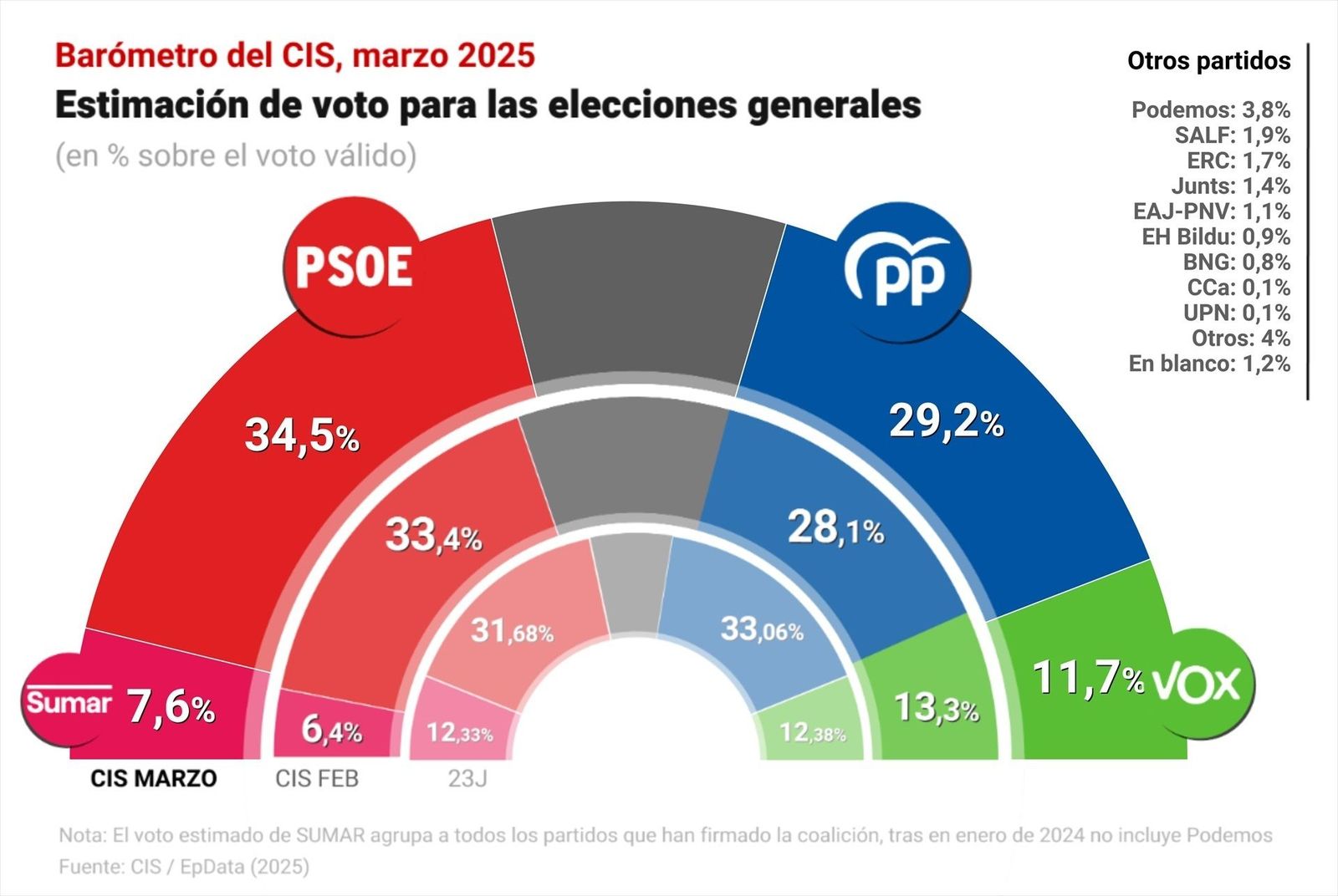 El CIS mantiene la ventaja del PSOE de cinco puntos sobre el PP, Sumar recupera y Vox cae