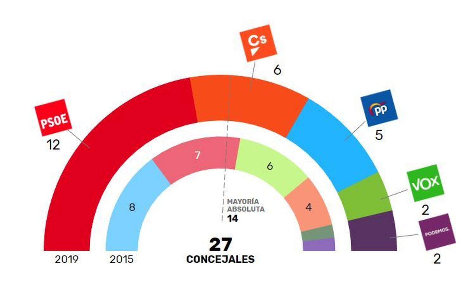 Resultado electoral del 26-M en Alcalá de Henares
