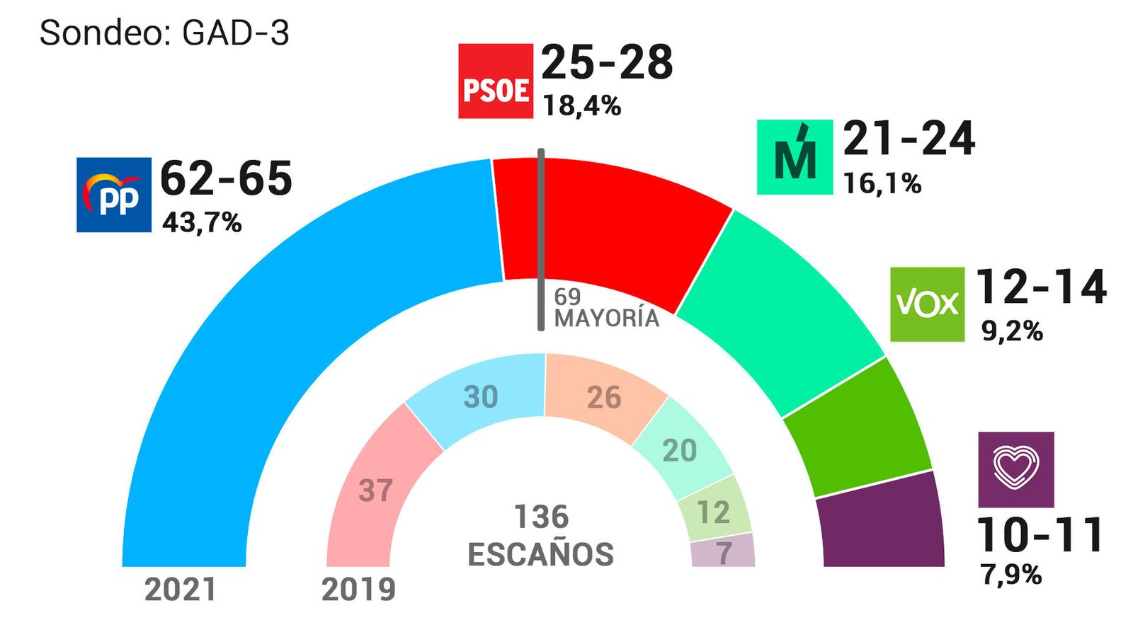 Resultados de las elecciones del 4M, según el sondeo de GAD3 para Forta