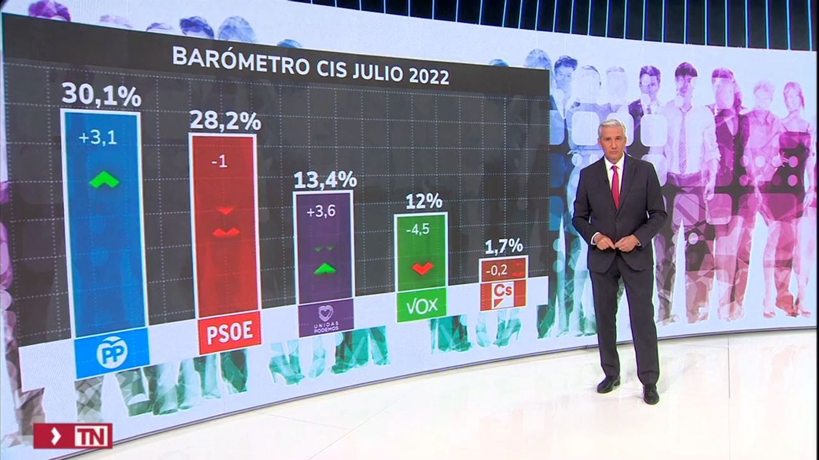 El PP gana en el CIS