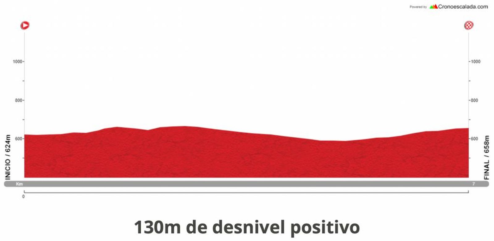 Perfil de la primera etapa