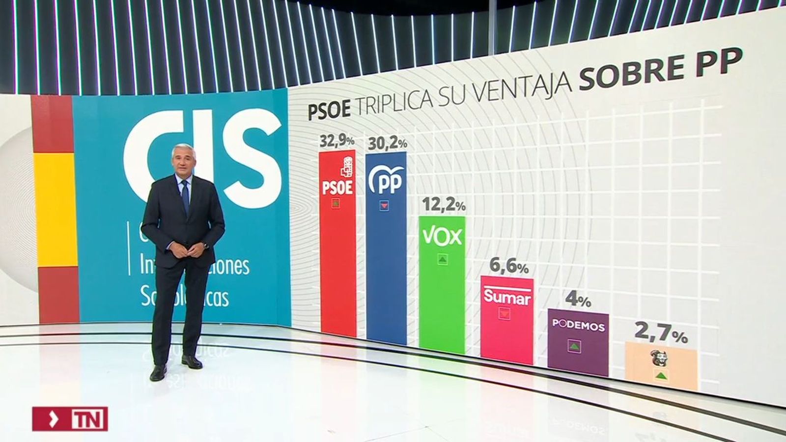 Barómetro del CIS de junio