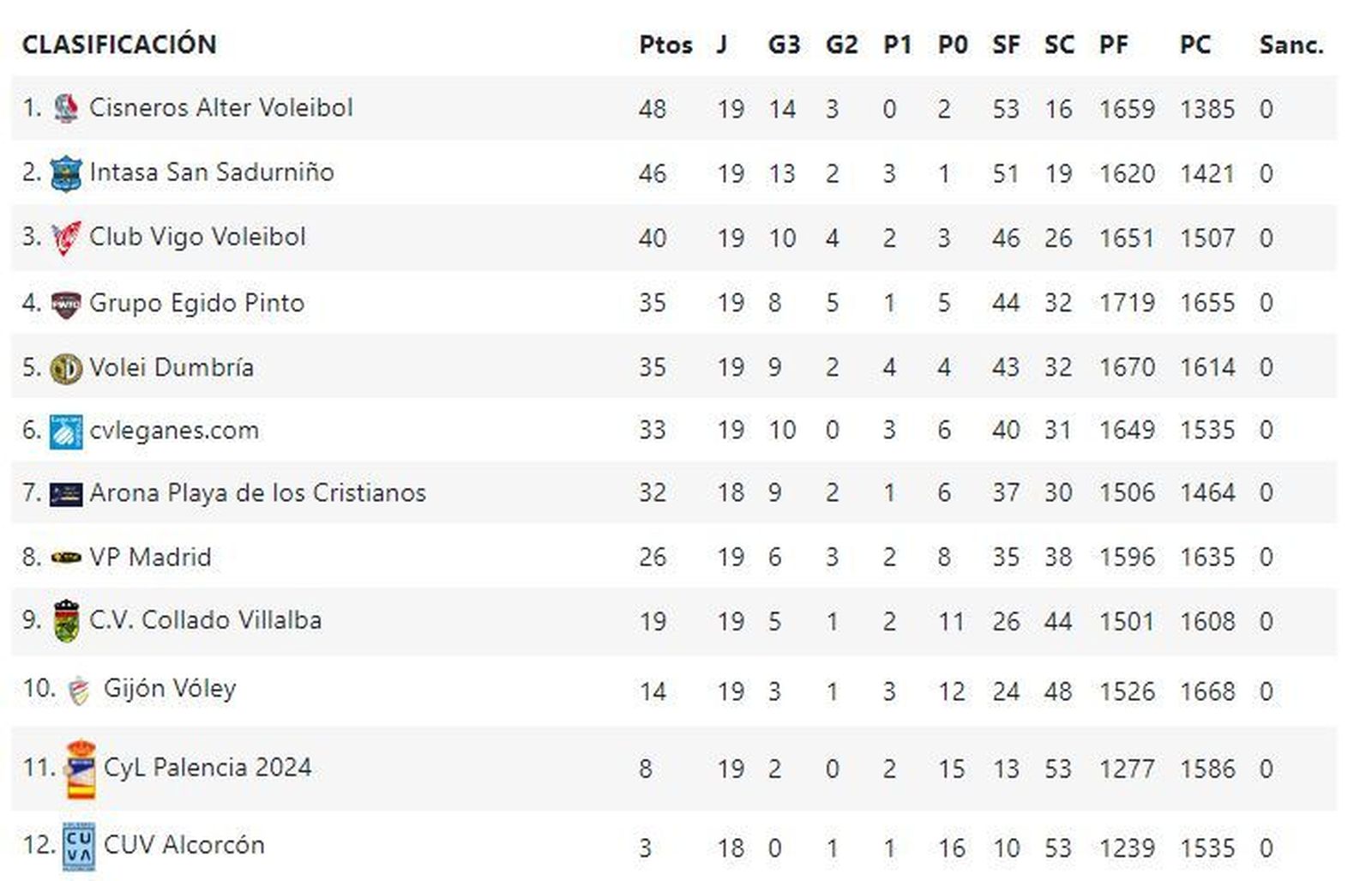 Clasificación