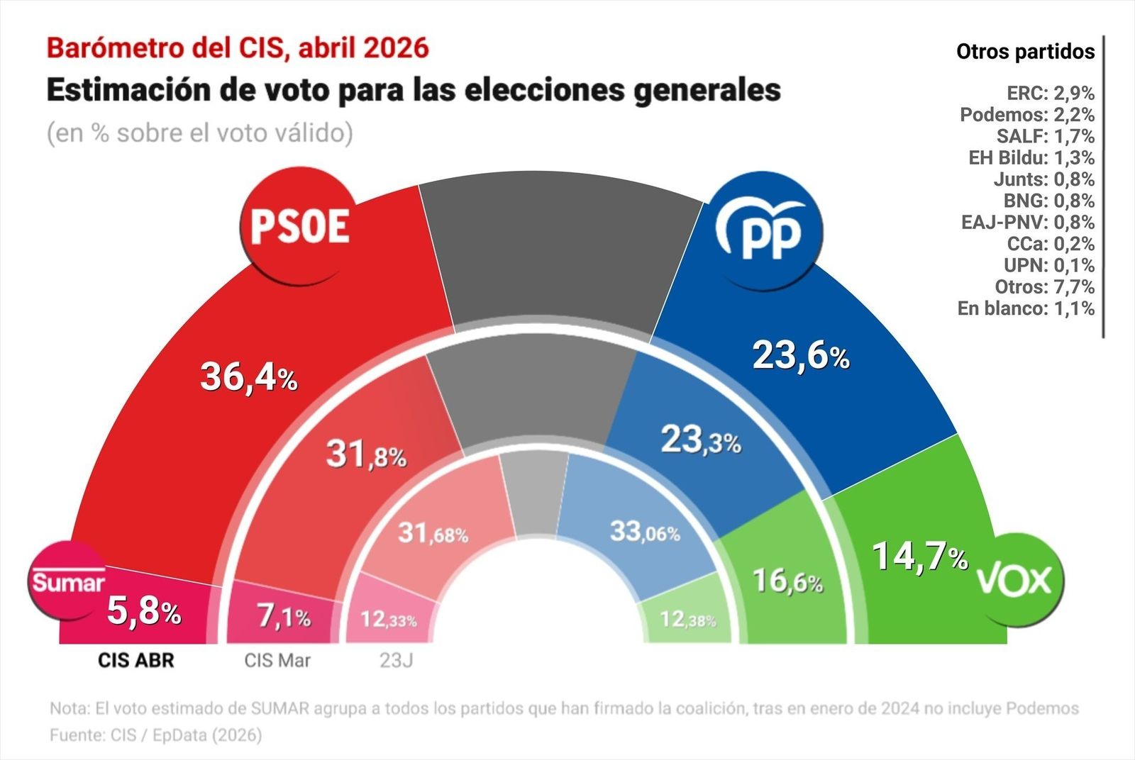 El CIS de abril dispara al PSOE con una ventaja de casi 13 puntos sobre el PP mientras caen Vox, Sumar y Podemos