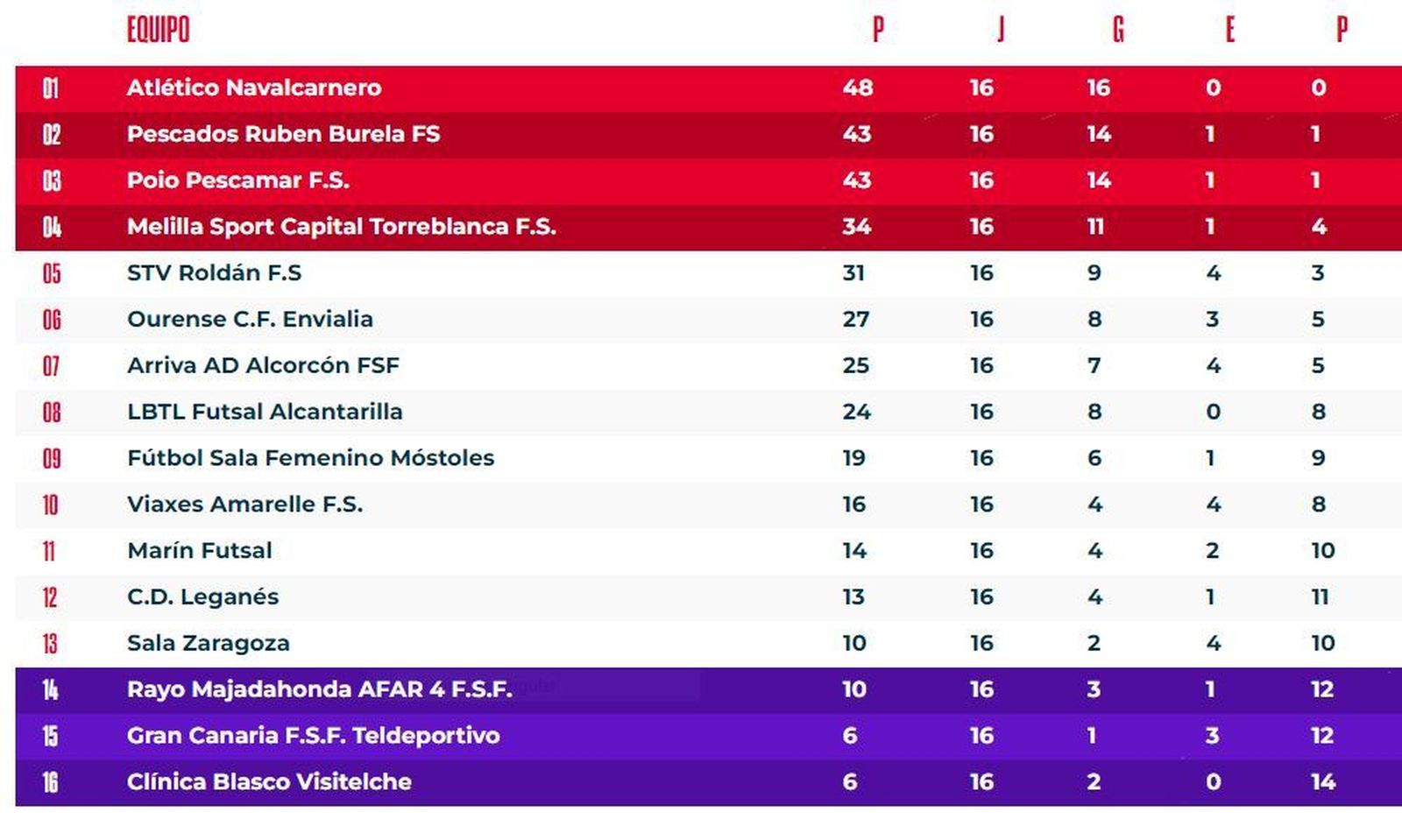Clasificación