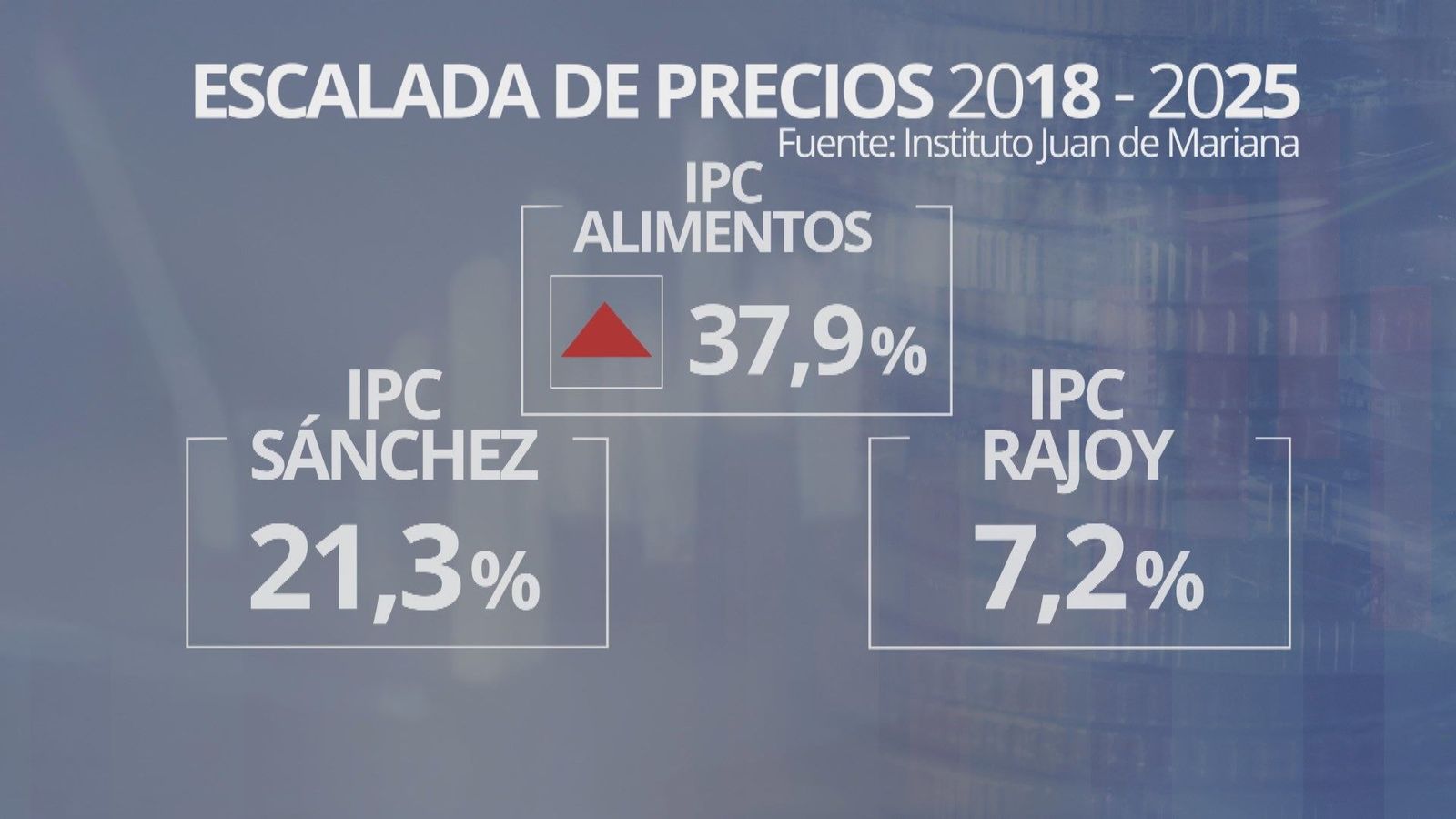 España sufre la peor escalada de precios en tres décadas, desde que gobierna Sánchez