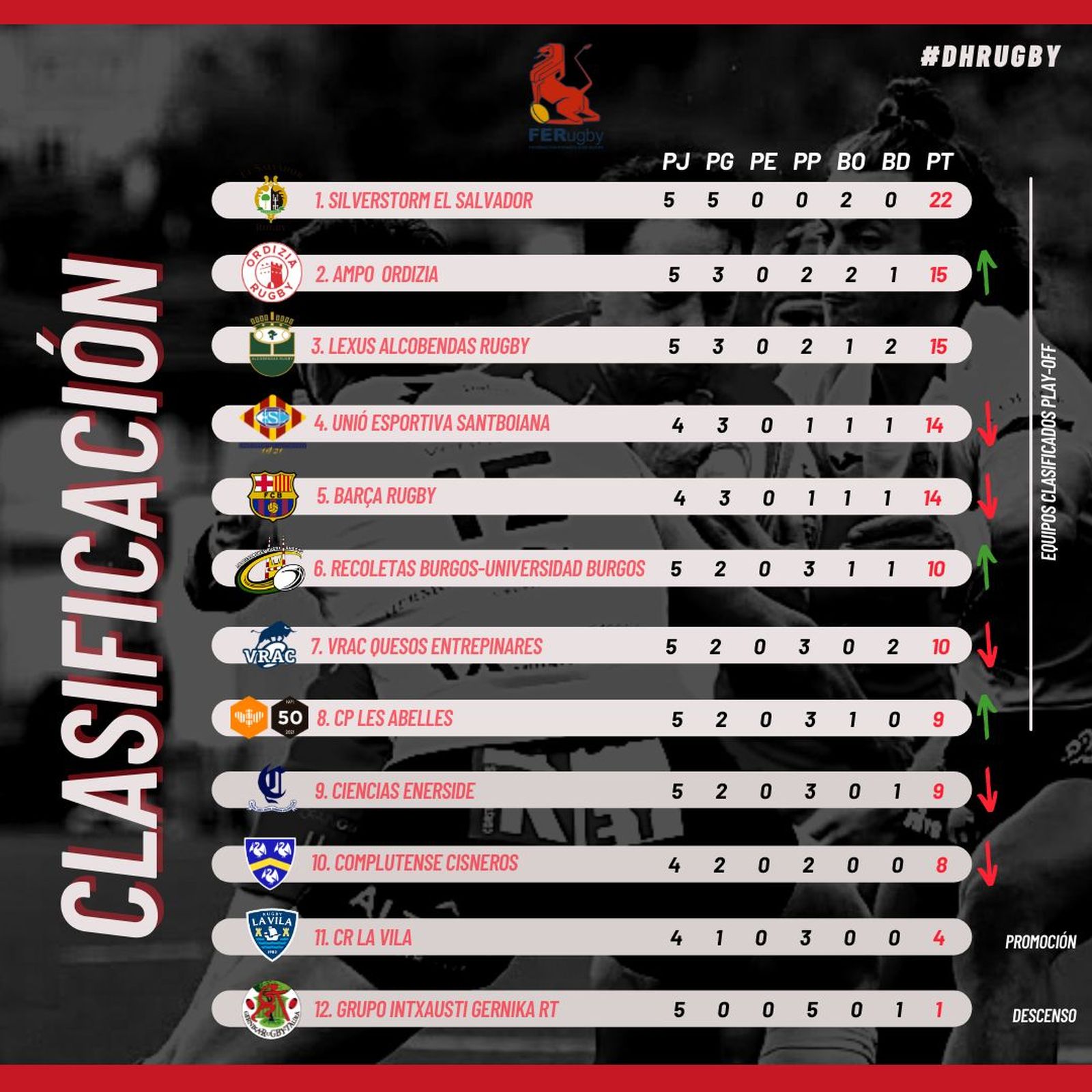 Clasificación de la Divisiónd e Honor de Rugby