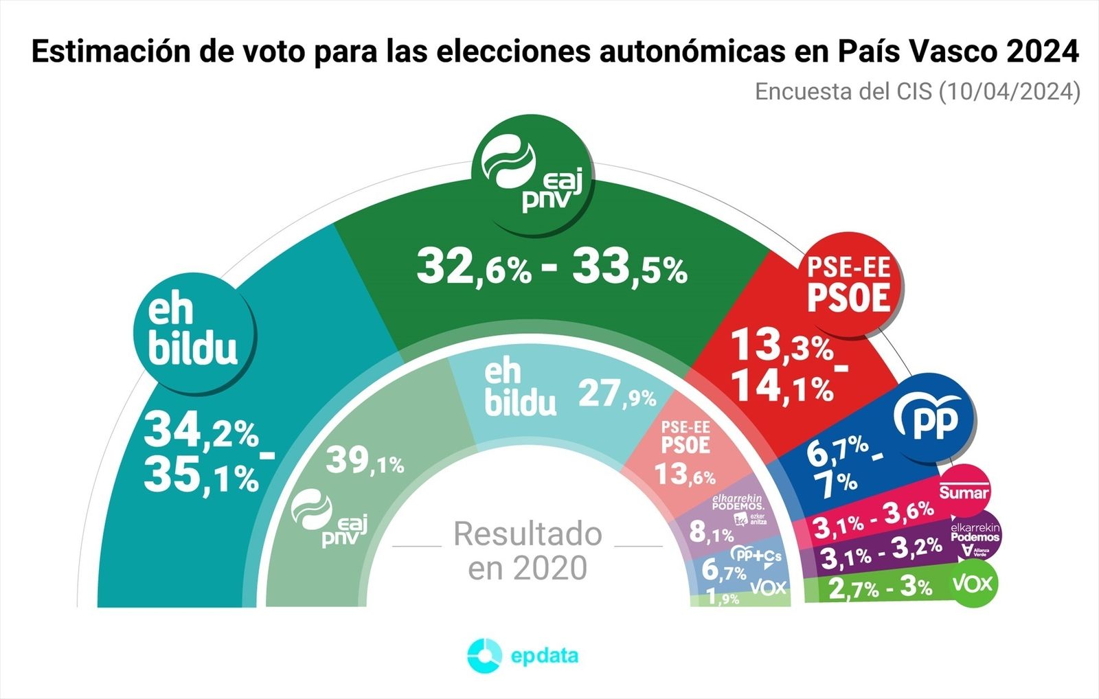 Bildu ganaría las elecciones vascas según el último sondeo del CIS