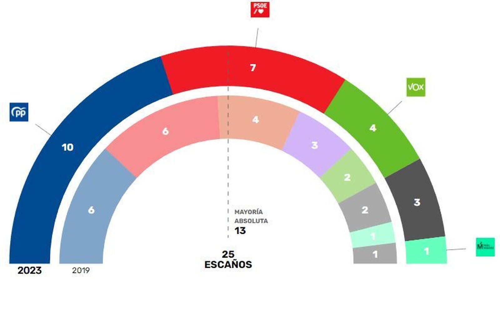Resultados del 28-M en Collado Villalba