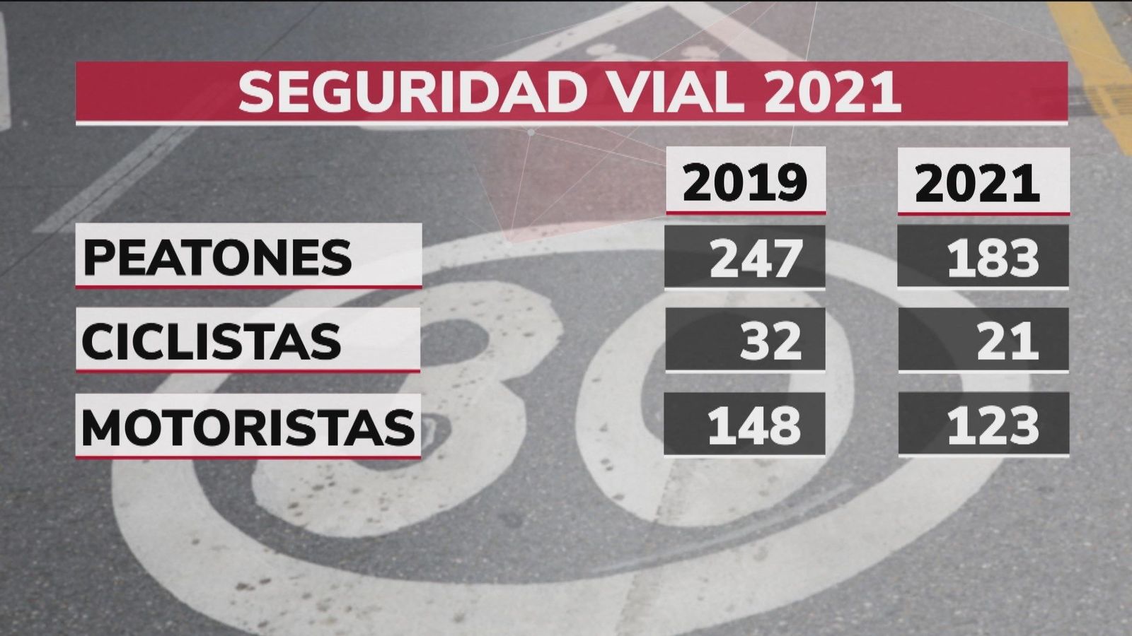 Desciende un 20% el número de fallecidos en accidente de tráfico en las ciudades