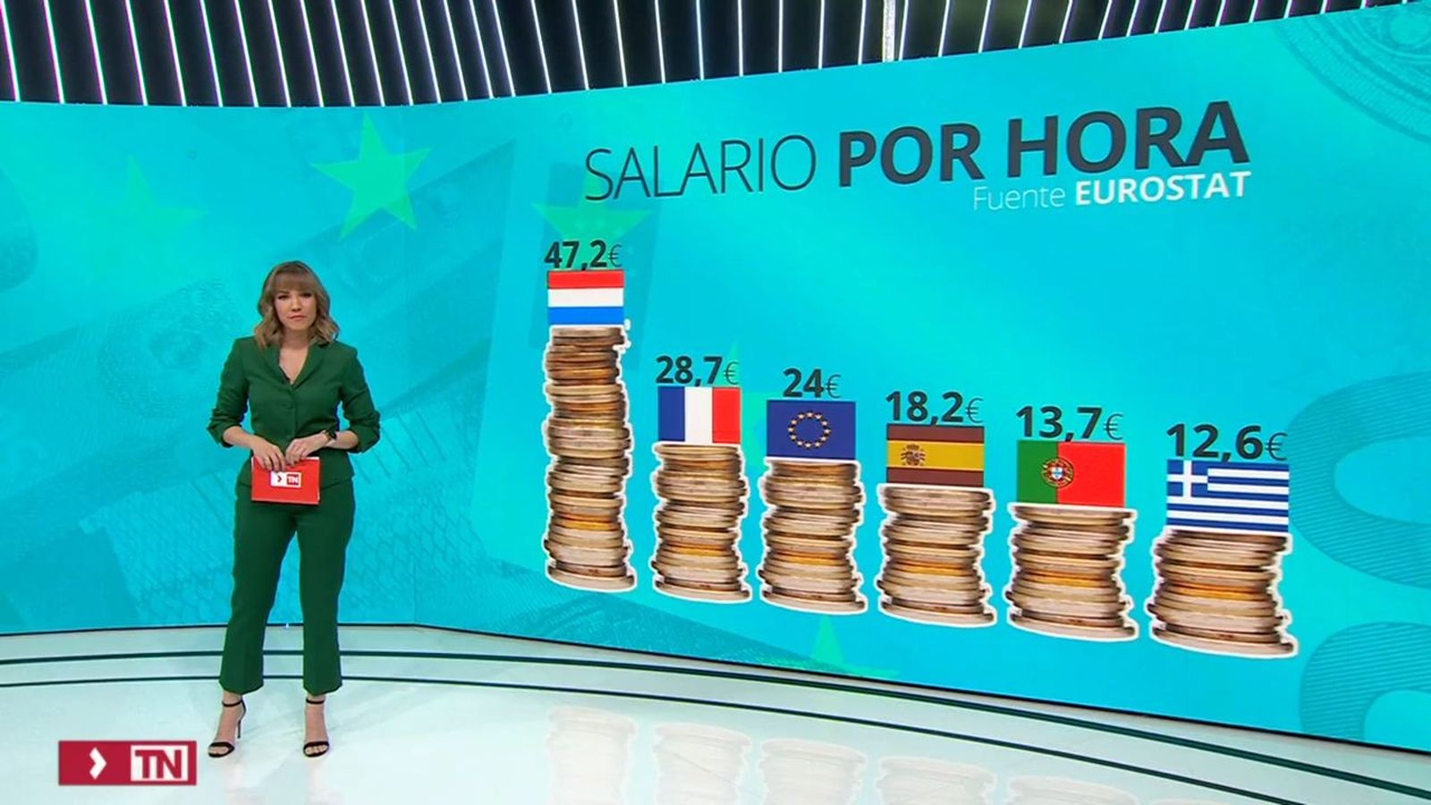 Los sueldos por hora en España, más bajos que en la UE