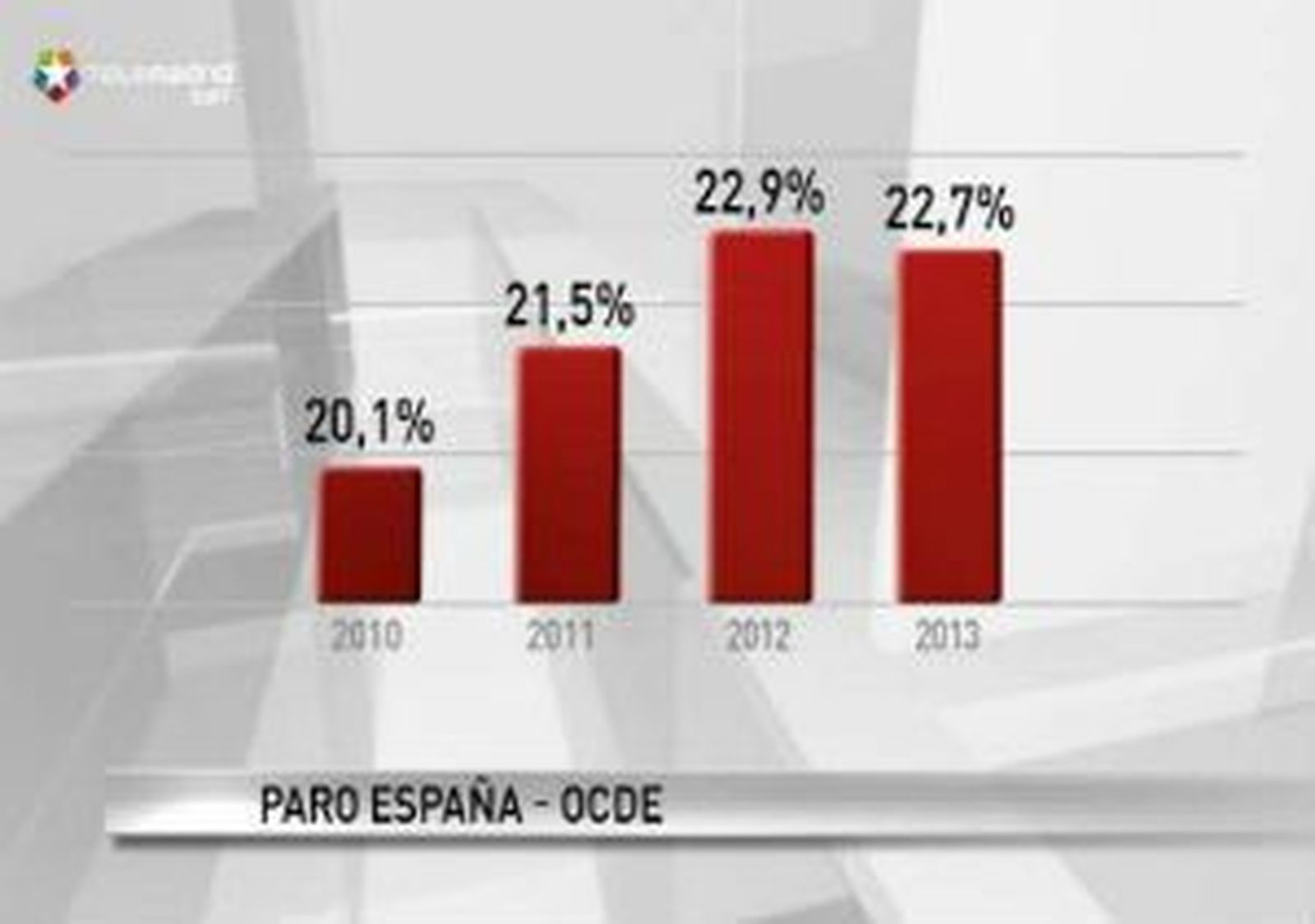 OCDE: España alcanzará el 23 % de paro en 2012 y solo crecerá un 0,3 %