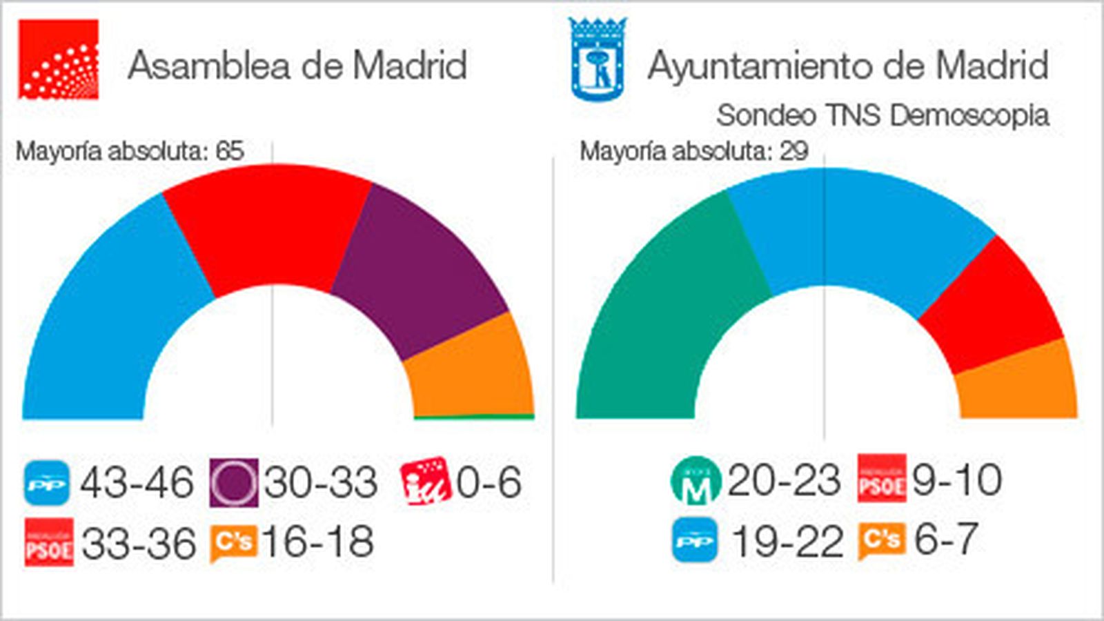 Sondeo de TNS Demoscopia