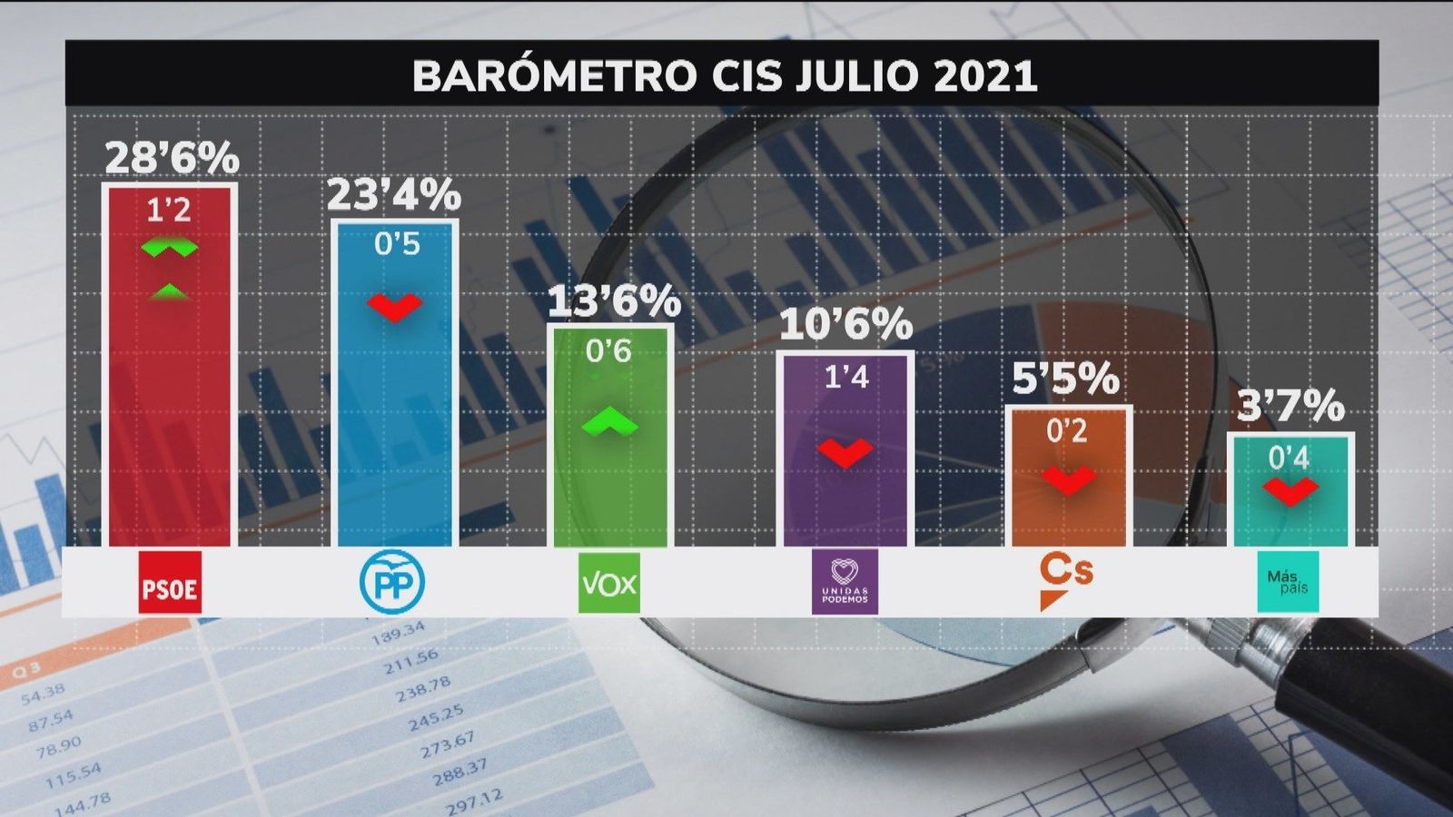 El barómetro del CIS vuelve a dar el triunfo al PSOE tras la reforma del Gobierno