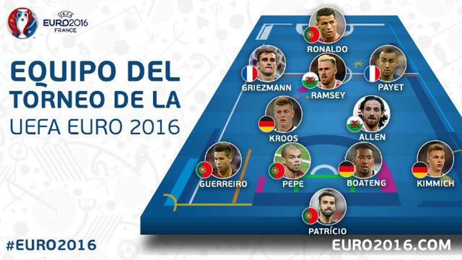 La UEFA se olvida de Bale en el once ideal de la Eurocopa